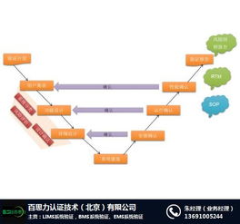 樓宇控制系統驗證 北京百思力公司的專業軟件技術服務